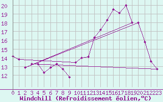 Courbe du refroidissement olien pour Elsenborn (Be)