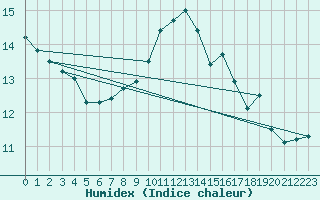 Courbe de l'humidex pour Millau - Soulobres (12)