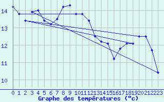 Courbe de tempratures pour Saint-Germain-du-Puch (33)