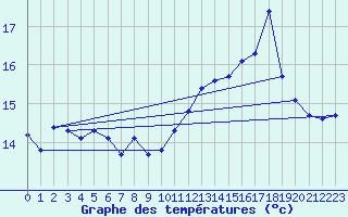 Courbe de tempratures pour Troyes (10)