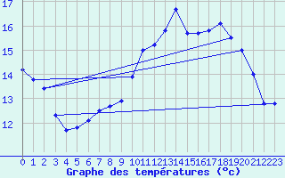 Courbe de tempratures pour Granes (11)