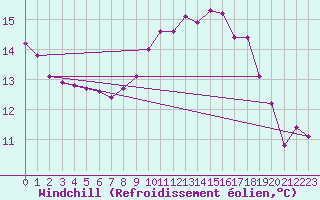 Courbe du refroidissement olien pour Pointe de Chemoulin (44)