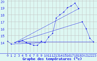 Courbe de tempratures pour Belfort-Dorans (90)