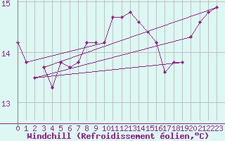 Courbe du refroidissement olien pour Pointe du Raz (29)
