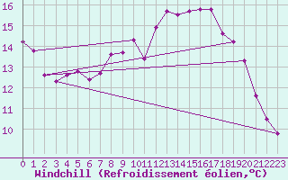 Courbe du refroidissement olien pour Kocelovice