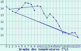 Courbe de tempratures pour Kaskinen Salgrund