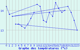 Courbe de tempratures pour Brignogan (29)