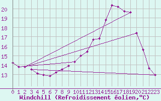 Courbe du refroidissement olien pour Sain-Bel (69)