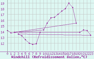 Courbe du refroidissement olien pour Cap de la Hve (76)