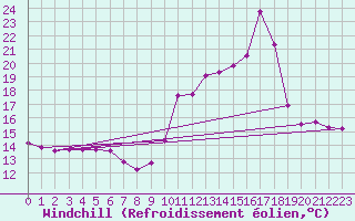 Courbe du refroidissement olien pour Millau (12)