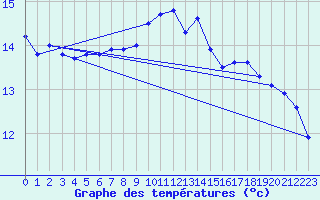 Courbe de tempratures pour Schauenburg-Elgershausen