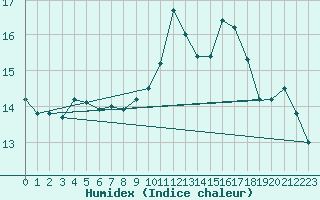 Courbe de l'humidex pour Ouessant (29)