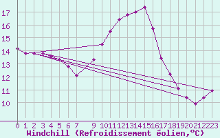 Courbe du refroidissement olien pour Capelle aan den Ijssel (NL)