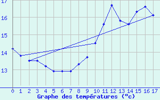 Courbe de tempratures pour Valdampierre (60)