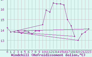 Courbe du refroidissement olien pour Saint-Vrand (69)