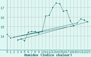 Courbe de l'humidex pour Roujan (34)