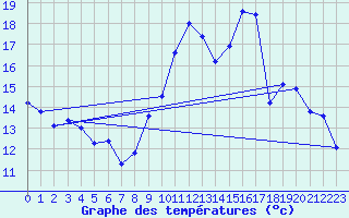 Courbe de tempratures pour Mcon (71)