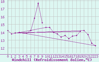 Courbe du refroidissement olien pour San Vicente de la Barquera