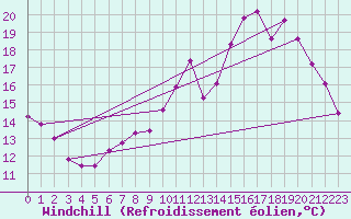 Courbe du refroidissement olien pour Tthieu (40)
