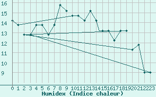 Courbe de l'humidex pour Mostar