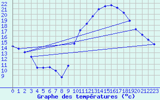 Courbe de tempratures pour Verngues - Hameau de Cazan (13)