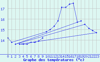 Courbe de tempratures pour Sallles d