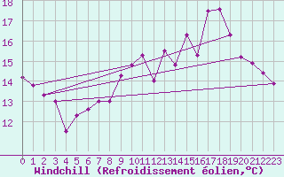 Courbe du refroidissement olien pour Lanvoc (29)