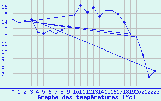 Courbe de tempratures pour Calvi (2B)