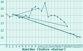 Courbe de l'humidex pour Dundrennan