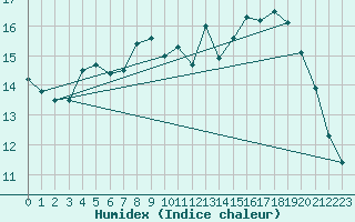 Courbe de l'humidex pour Munte (Be)