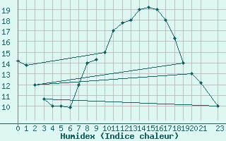 Courbe de l'humidex pour Remada