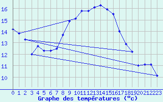 Courbe de tempratures pour Gardelegen