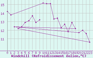 Courbe du refroidissement olien pour Ile Rousse (2B)