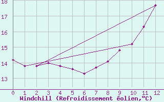 Courbe du refroidissement olien pour Ile de Groix (56)