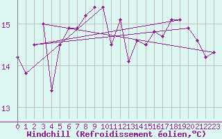 Courbe du refroidissement olien pour Als (30)
