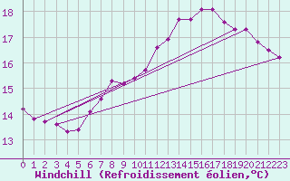 Courbe du refroidissement olien pour Xativa