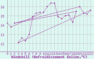 Courbe du refroidissement olien pour Kristiinankaupungin Majakka