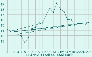 Courbe de l'humidex pour Tulloch Bridge