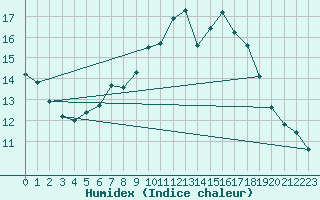 Courbe de l'humidex pour Kleiner Feldberg / Taunus