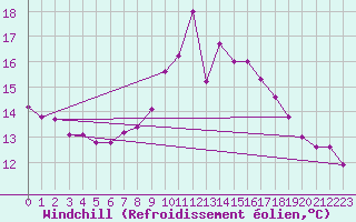 Courbe du refroidissement olien pour Flhli