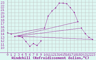Courbe du refroidissement olien pour Perpignan (66)