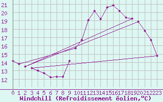 Courbe du refroidissement olien pour Bulson (08)