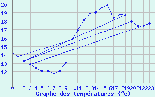 Courbe de tempratures pour Saint-Jean-de-Liversay (17)