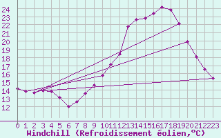 Courbe du refroidissement olien pour Rethel (08)