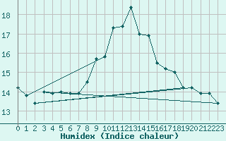 Courbe de l'humidex pour Aberdaron