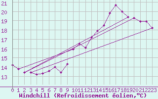Courbe du refroidissement olien pour Boulogne (62)