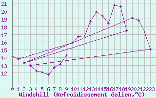 Courbe du refroidissement olien pour Le Mans (72)