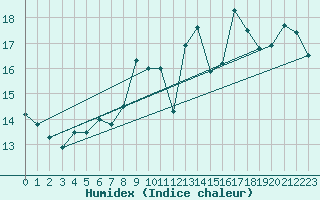 Courbe de l'humidex pour Lannion (22)