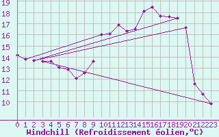 Courbe du refroidissement olien pour Blac (69)
