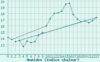 Courbe de l'humidex pour Altnaharra